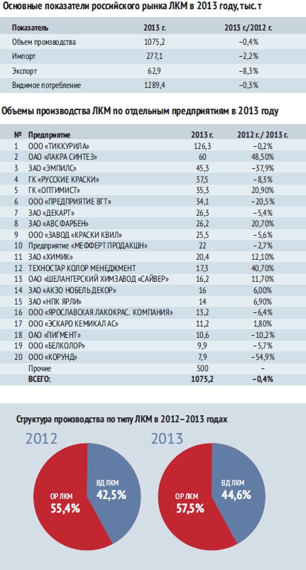 Основные показатели рынка ЛКМ в России.jpg